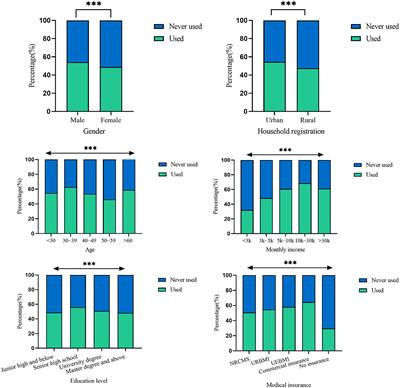 Utilization of, satisfaction toward, and challenges for Internet-based healthcare services provided by primary health institutions: Evidence from China